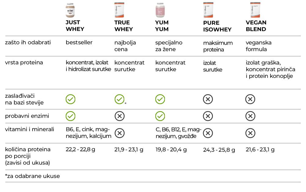 Srovnani nejlepsich GymBeam proteinu