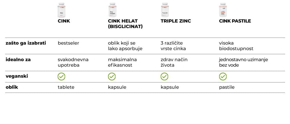Tabela: Poređenje cinka GymBeam