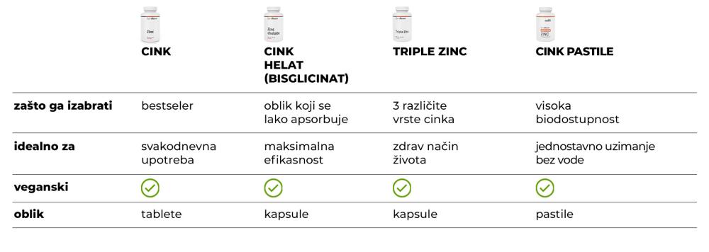 Tabela poređenja cinka