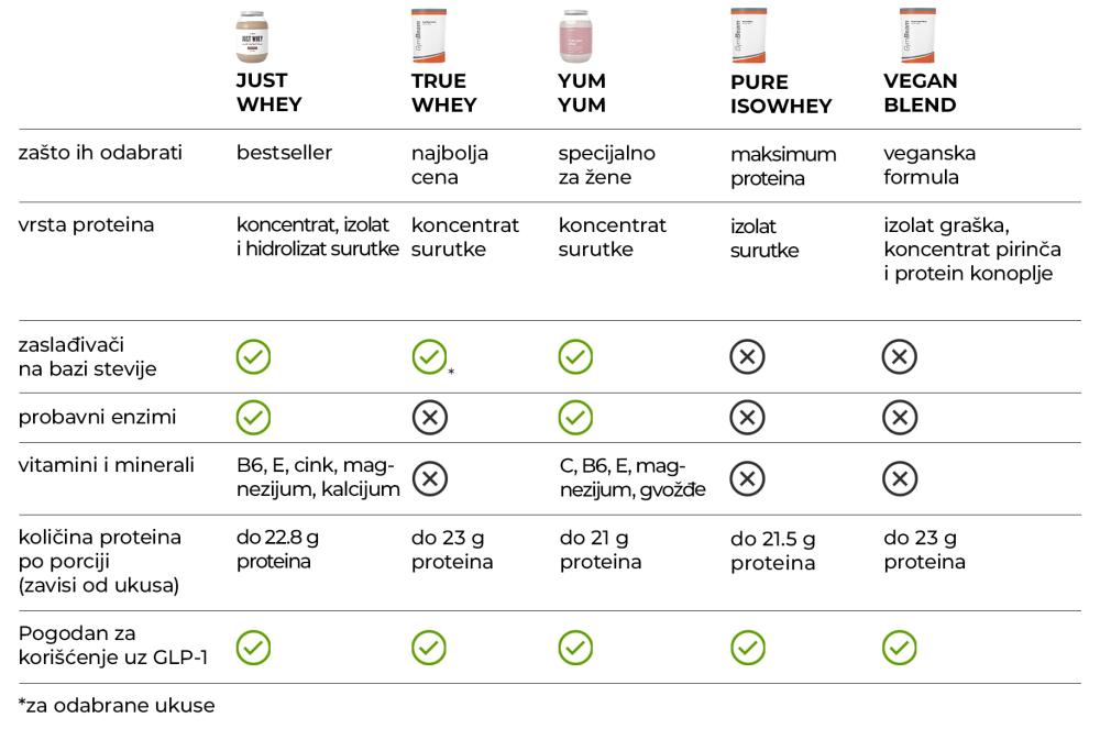 Srovnání nejlepších GymBeam proteinů