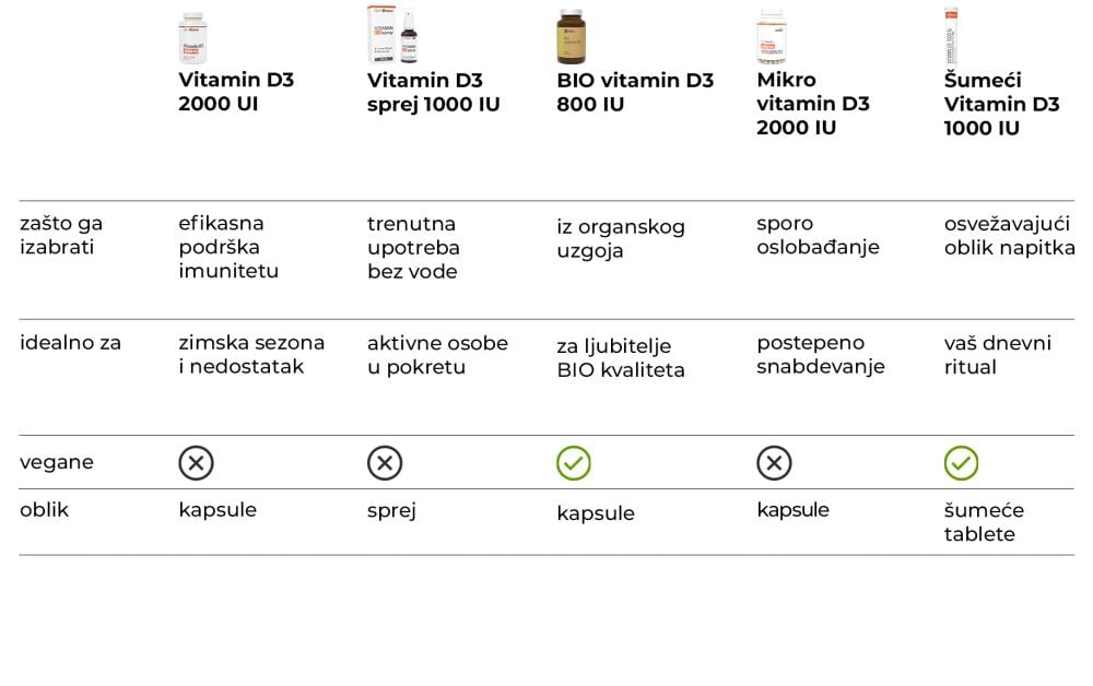 Vitamin D3 2000 IU - GymBeam